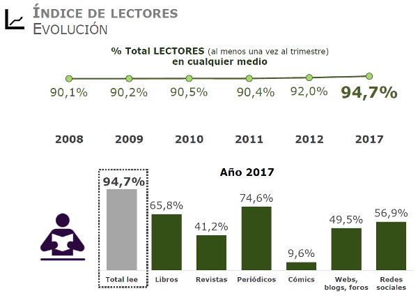 Imagen de Barómetro de hábitos de lectura en 2017